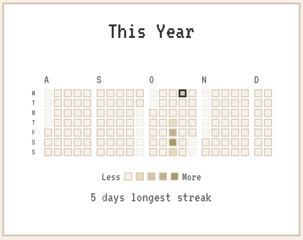 Year contribution graph showing focus patterns