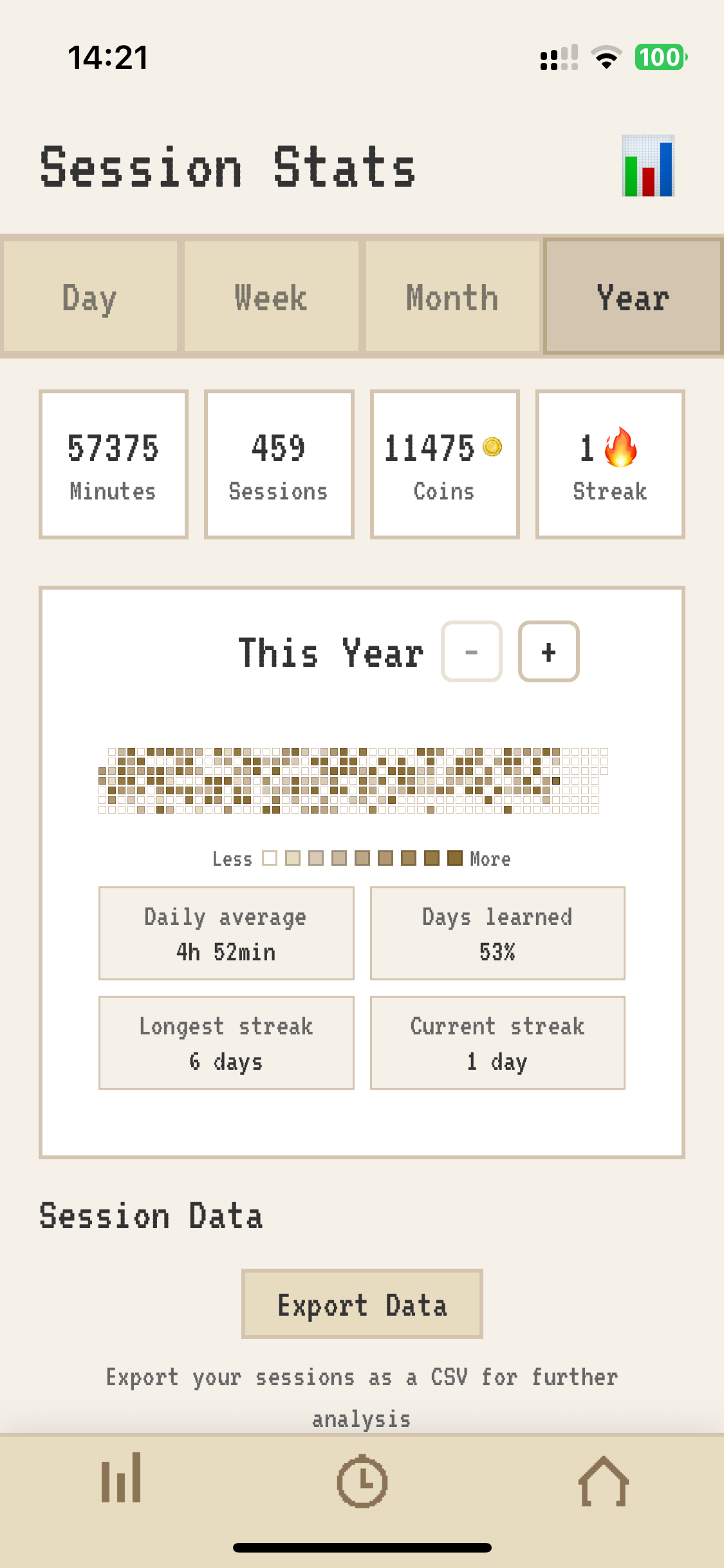 Yearly statistics detailed
